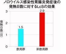 ノロ発熱グラフ